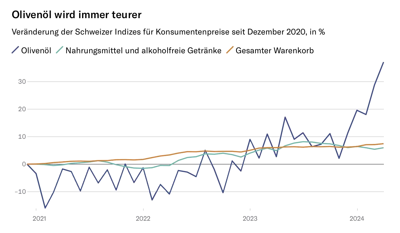 Grafik des Olivenöl Preises von 2021 bis 2024, zeigt einen Steigenden Preis.